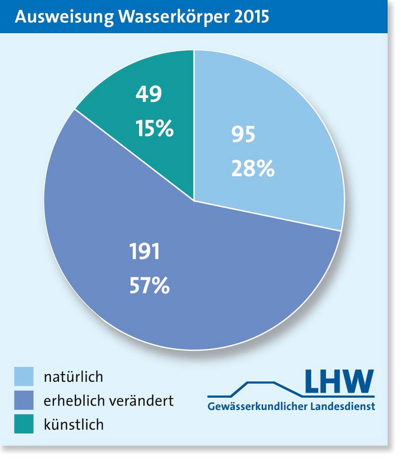Diagramm "Ergebnisse der HMWB-Ausweisung"